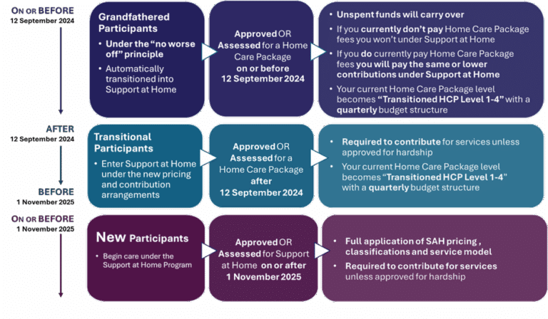 Mh Rrtp Care in the community and your home | Monash Health